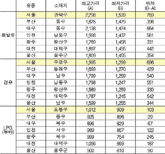 지역별 석유제품 가격차. <산업통상자원부 제공>